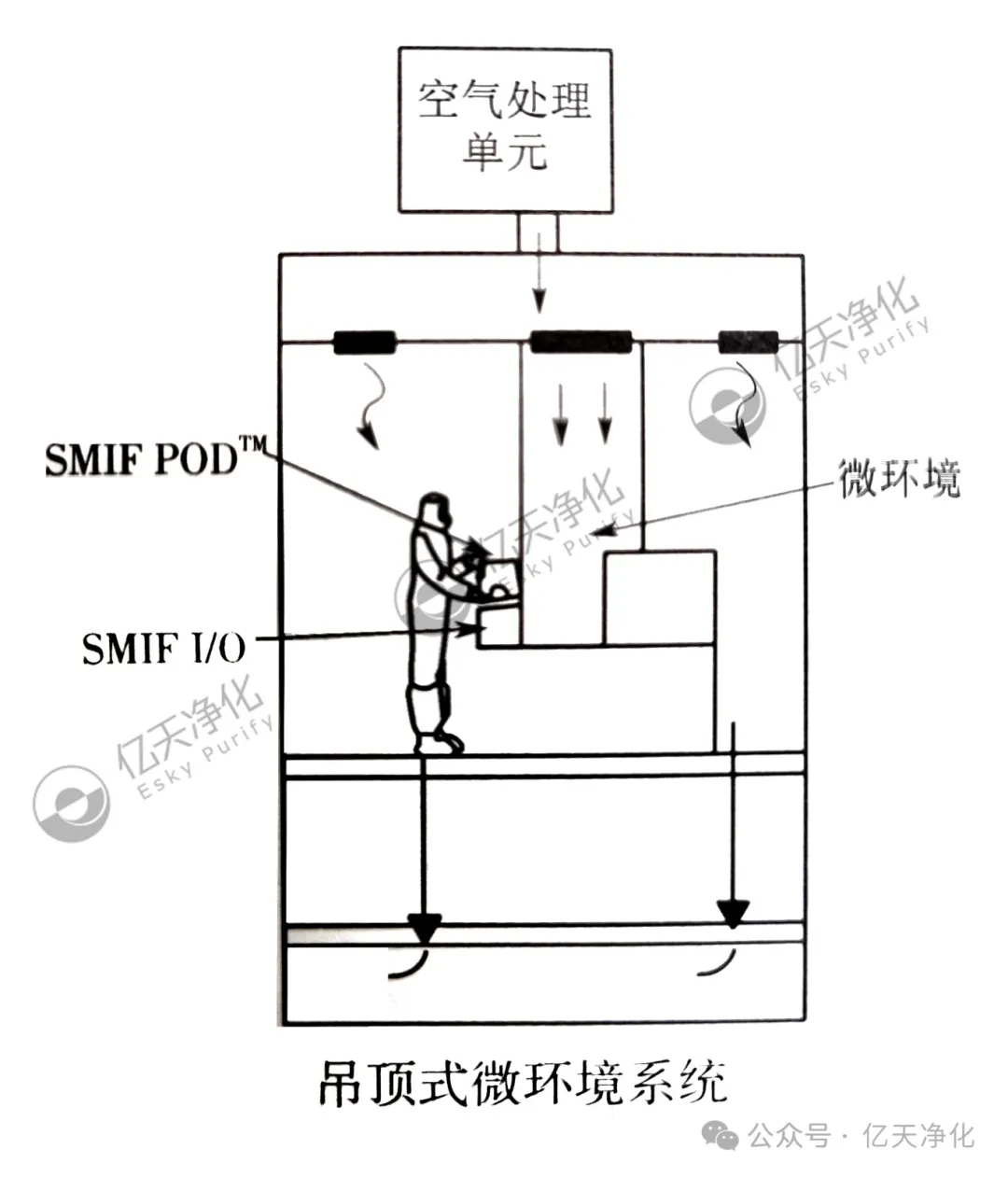 电子洁净室局部微环境系统的核心优势
